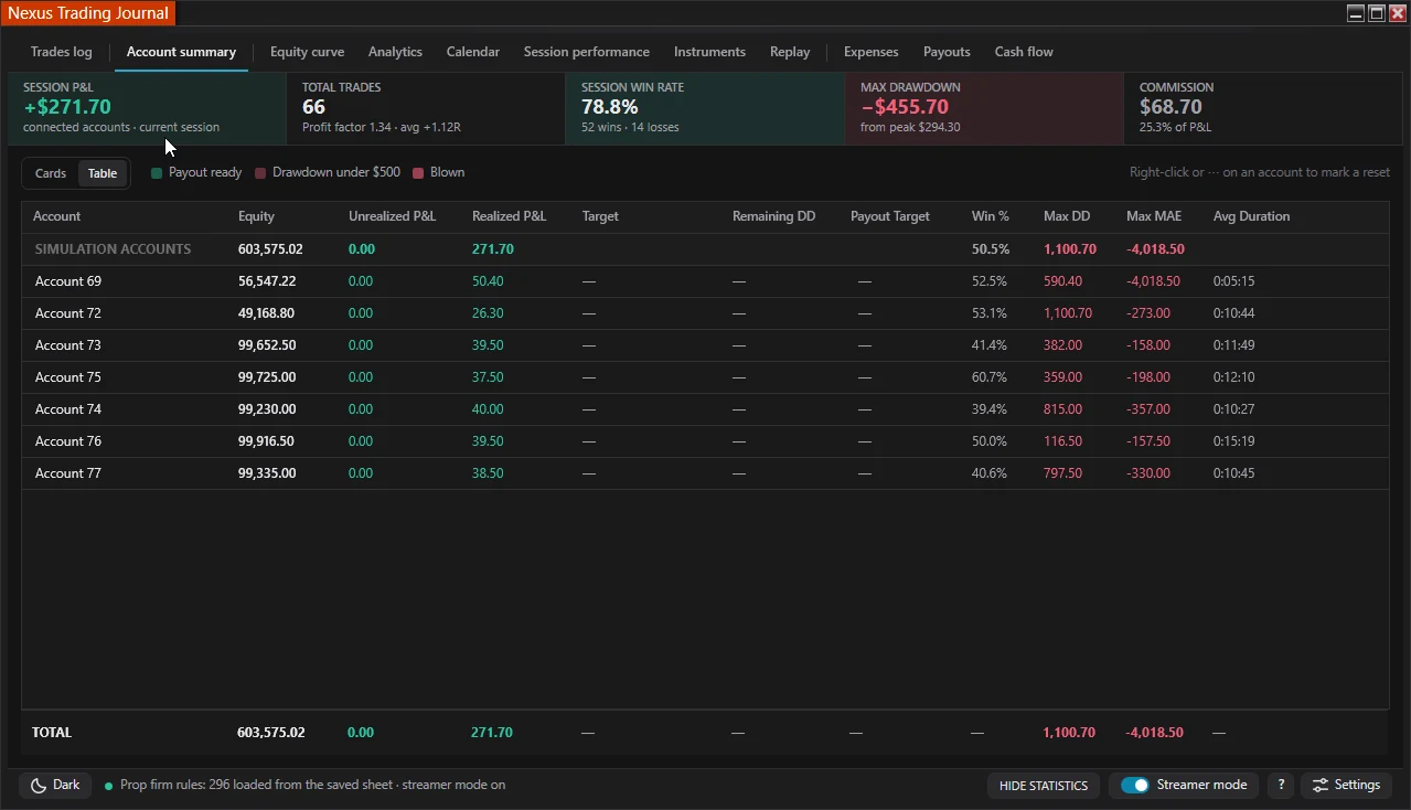 Nexus Trading Journal Account Summary table with equity, realized P&L, remaining drawdown, and payout target per account