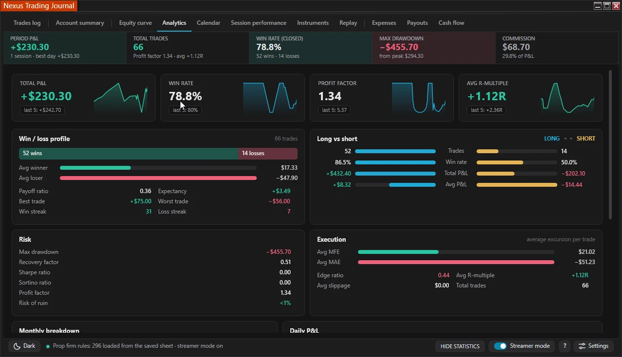 Nexus Trading Journal analytics dashboard showing profit factor and win rate