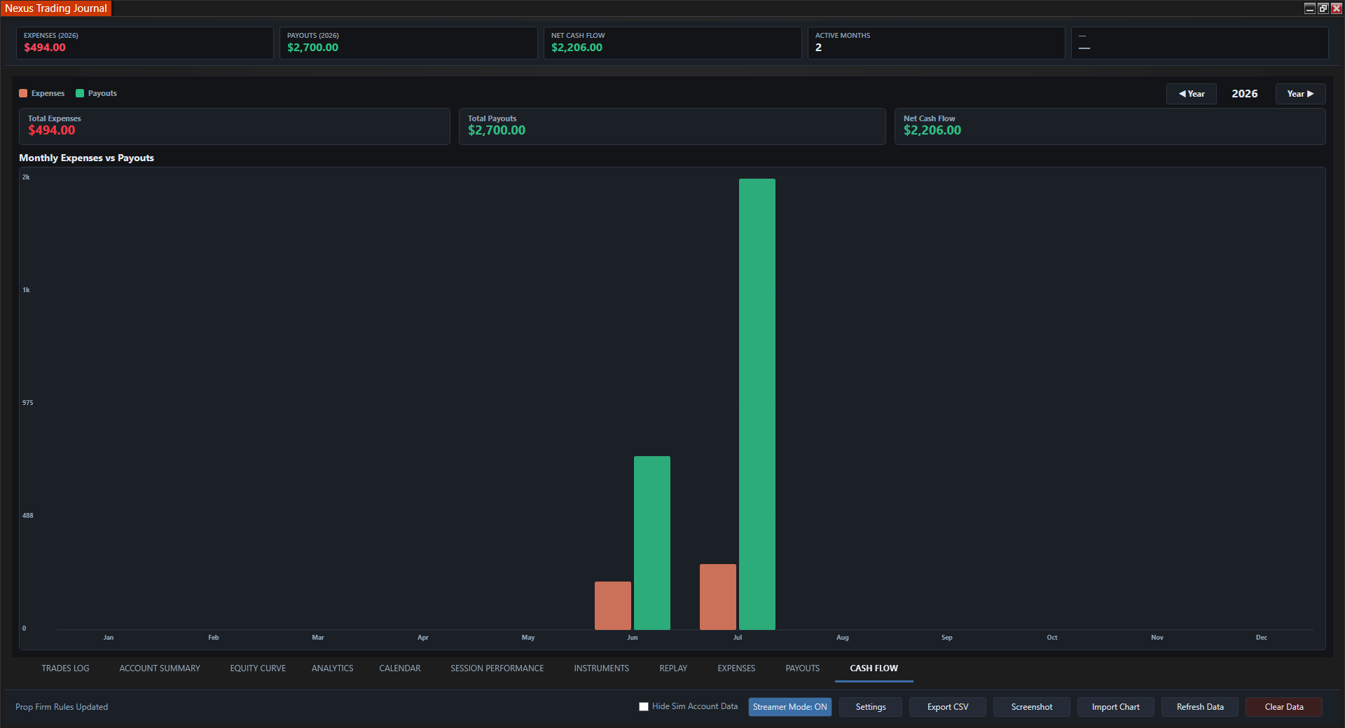 Nexus Trading Journal Cash Flow monthly bar chart showing net prop firm performance
