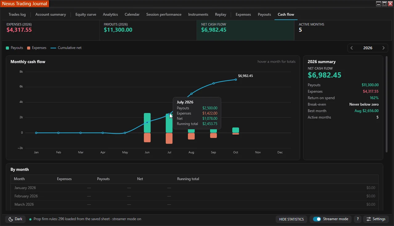 Nexus Trading Journal Cash Flow tab showing monthly payouts, expenses, and cumulative net cash flow
