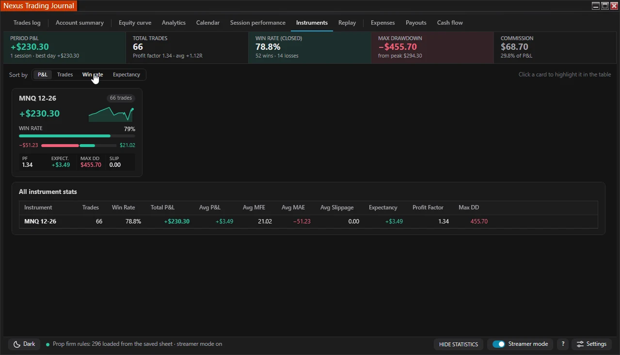 Nexus Trading Journal Instruments tab comparing P&L, win rate, expectancy, and max drawdown per instrument