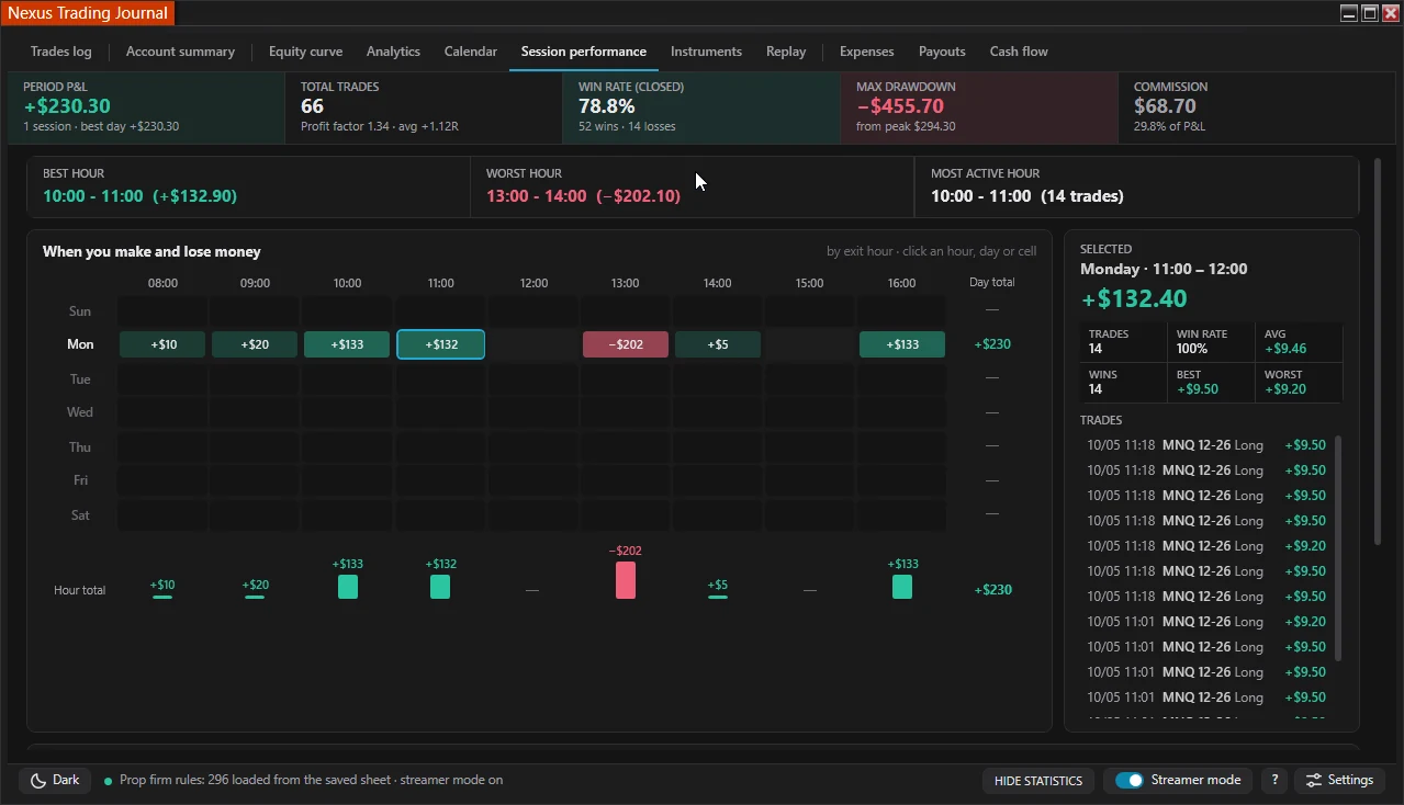 Nexus Trading Journal session performance breakdown by time of day